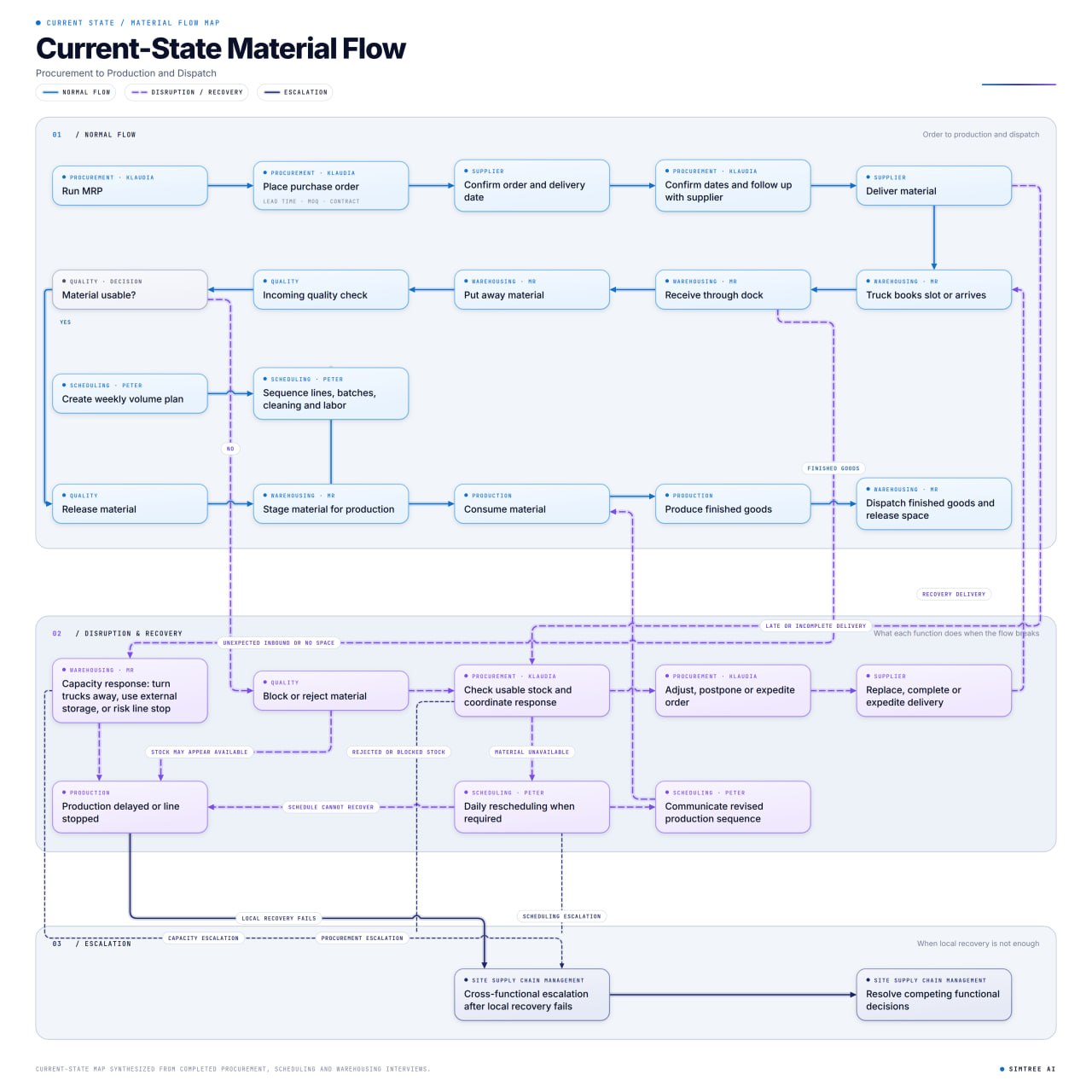 Preview of a current-state material flow map covering procurement, production, recovery and escalation.